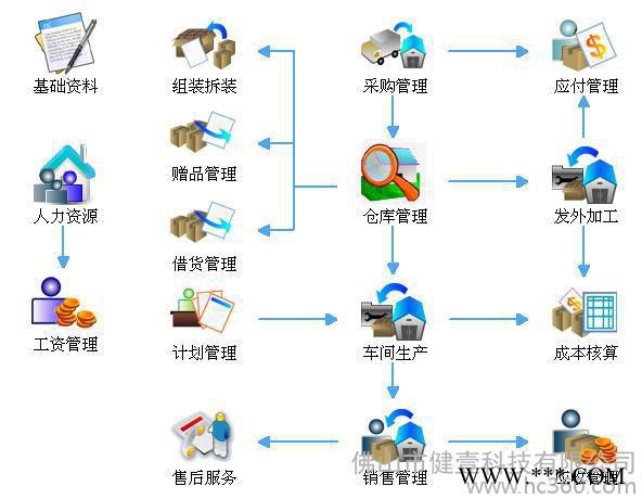 供应E道通工业版铝材软件,铝型材软件,ERP系统