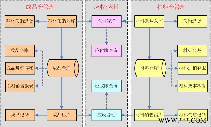 供应贸易版铝材软件,铝型材软件,ERP系统图2