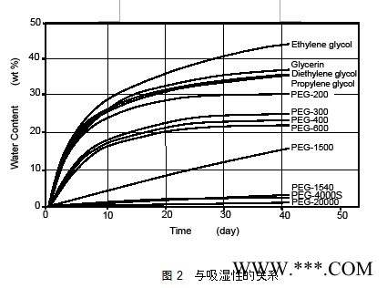 日本三洋化成PEG-10000电镀中间体 日本进口电镀中间体图4