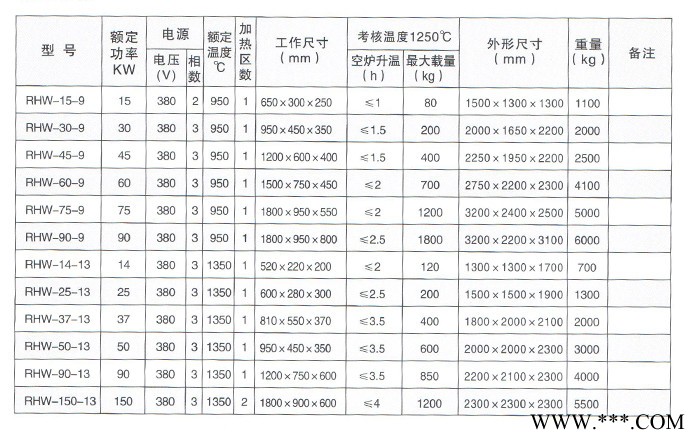 供应电阻炉 RHW系列箱式电阻炉图2