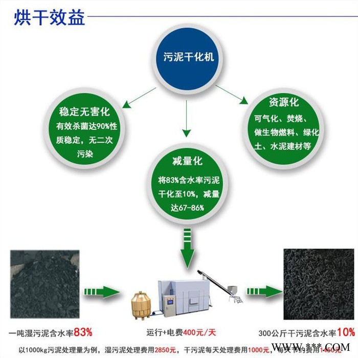威凌菲斯污泥干化机 智能全自动化带式污泥低温干化设备生产源头厂家 市政污泥/化工污泥/电镀污泥/PCB线路板污泥干化减量图3