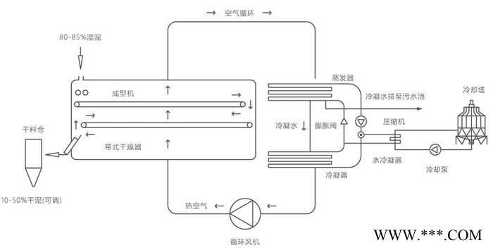 威凌菲斯污泥干化机 智能全自动化带式污泥低温干化设备生产源头厂家 市政污泥/化工污泥/电镀污泥/PCB线路板污泥干化减量图5